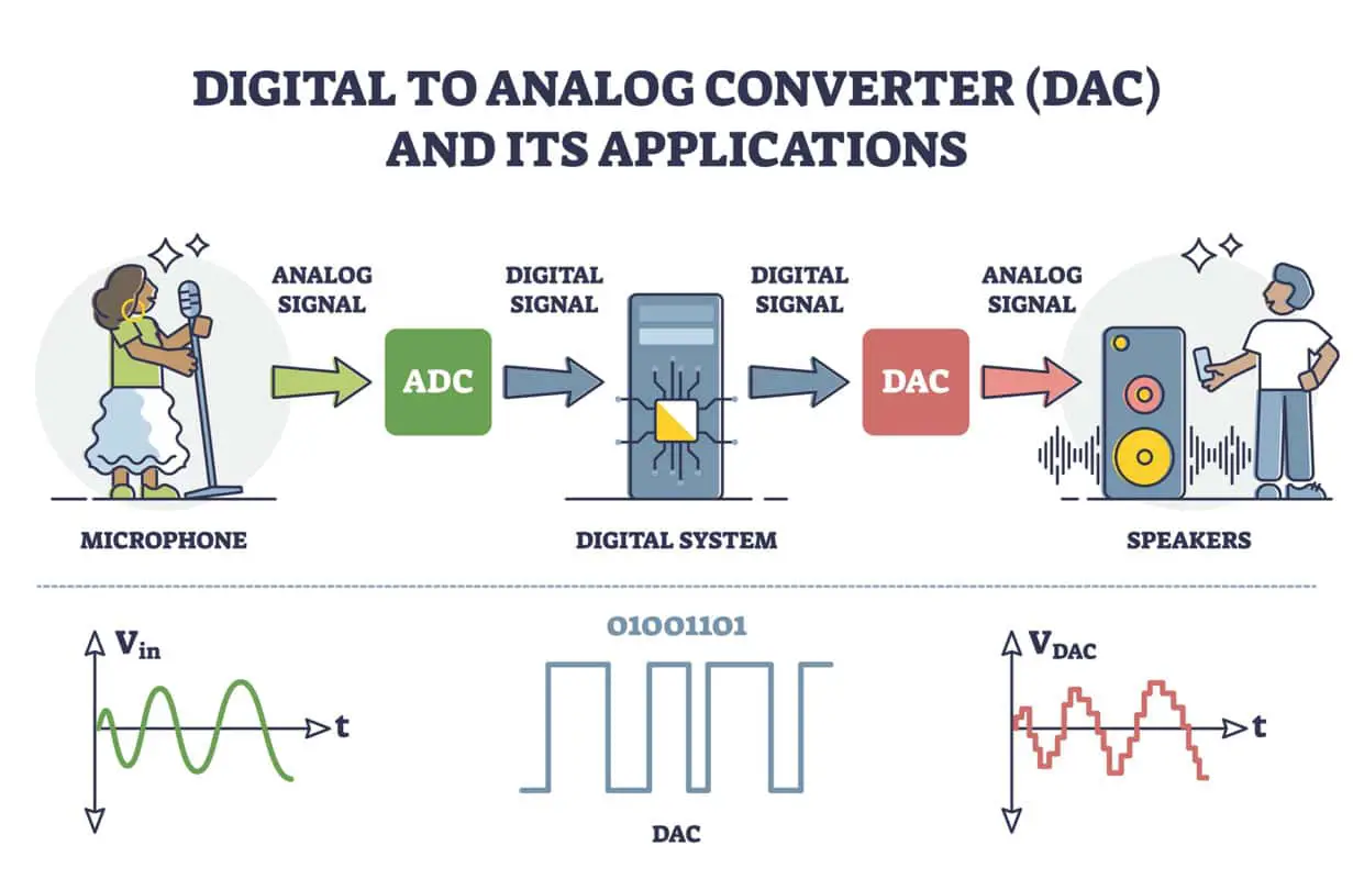 What Is a DAC - Connect a DAC to a Receiver